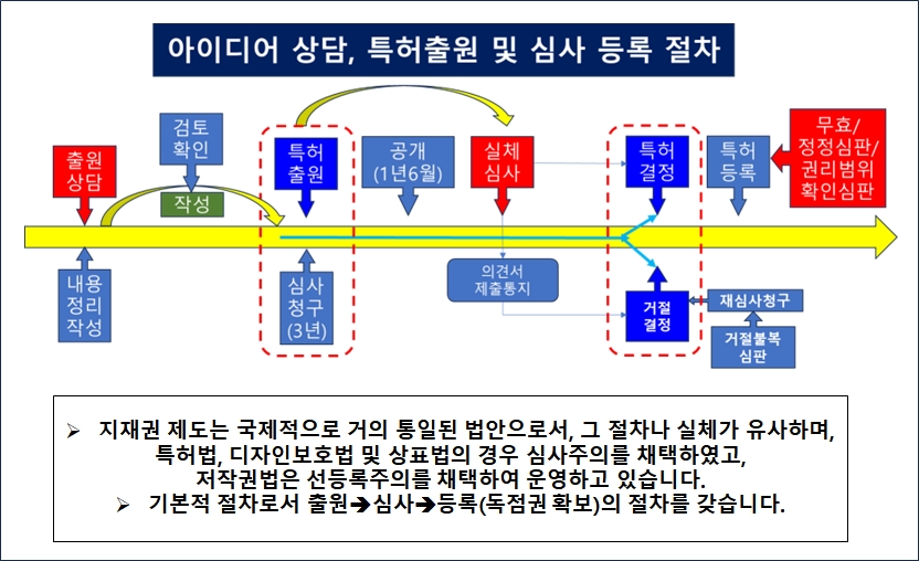 아이디어 상담, 특허출원 및 심사 등록 절차