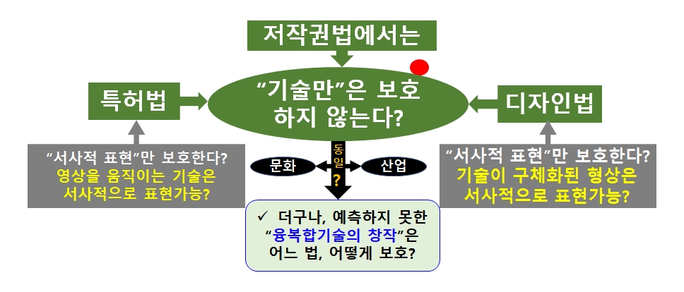 저작권 등록 보호방법